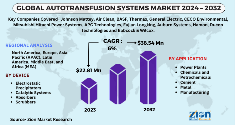 Industrial Emission Control Systems Market