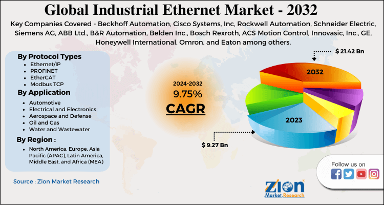 Industrial Ethernet Market