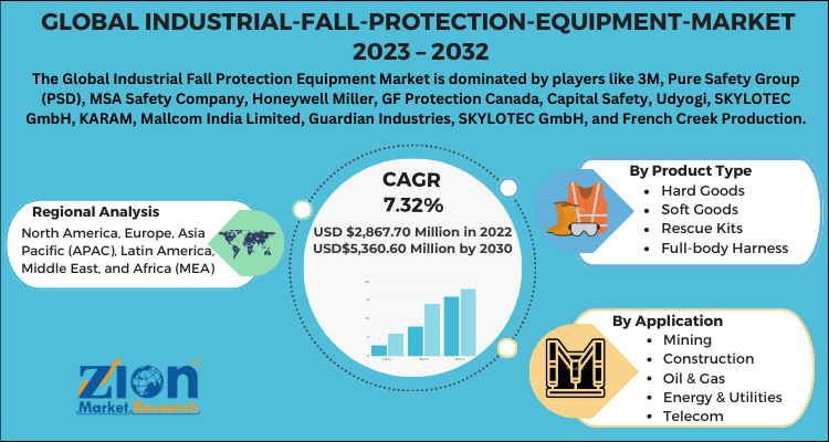 Industrial Fall Protection Equipment Market