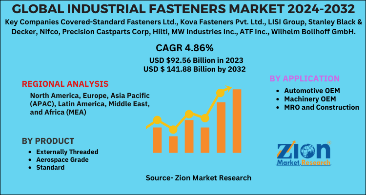 Industrial Fasteners Market