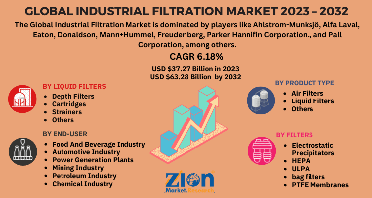 Industrial Filtration Market