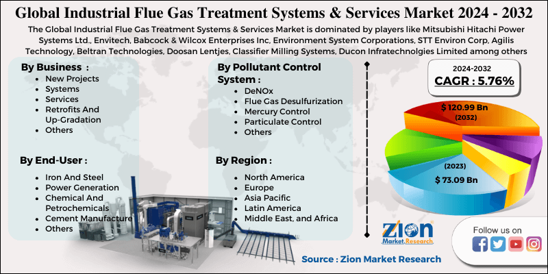 Industrial Flue Gas Treatment Systems & Services Market