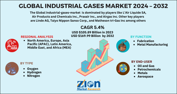 Industrial Gases Market