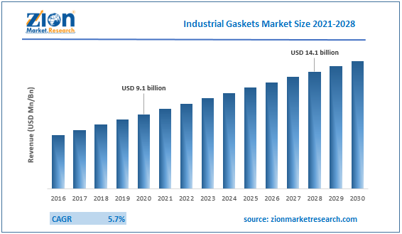 Gloabl Industrial Gaskets Market size