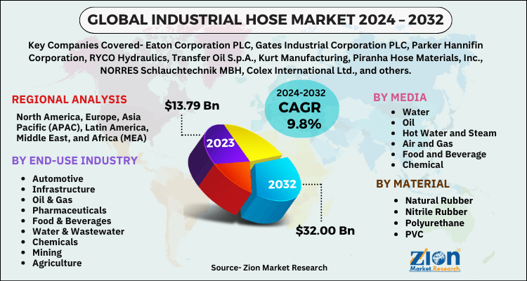 Industrial Hose Market