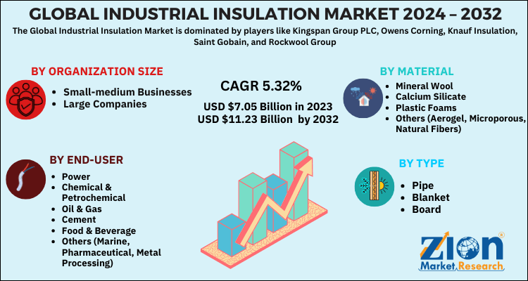 Global Industrial Insulation Market 