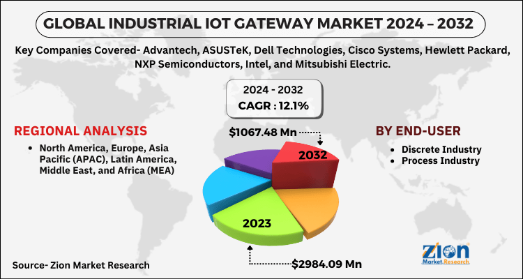 Industrial IoT Gateway Market