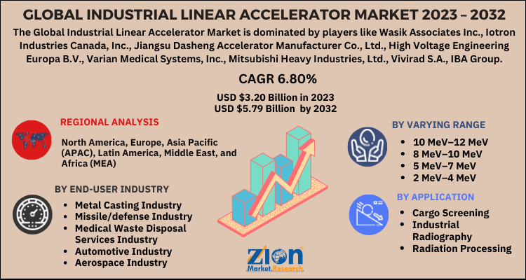 Industrial Linear Accelerator Market