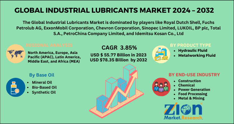 Global Industrial Lubricants Market