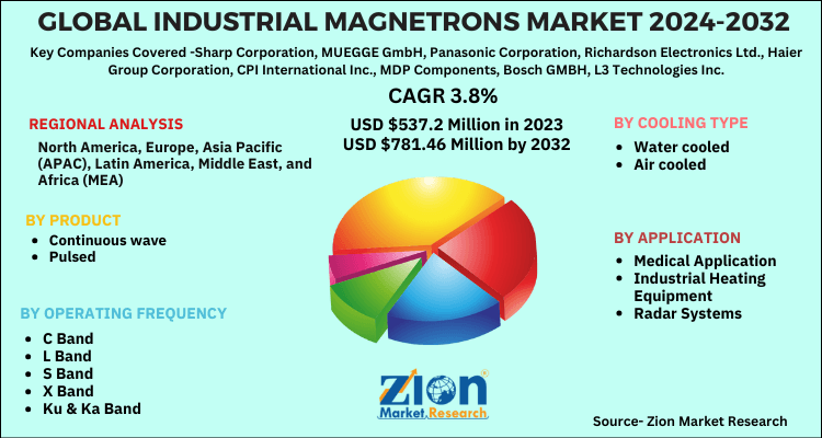 Industrial Magnetrons Market