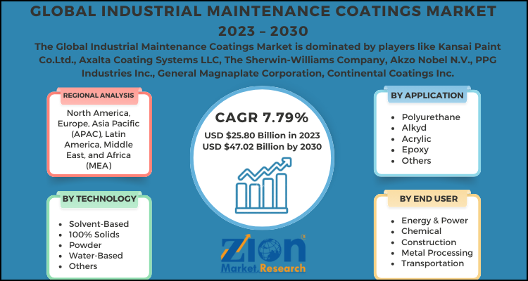 Industrial Maintenance Coatings Market