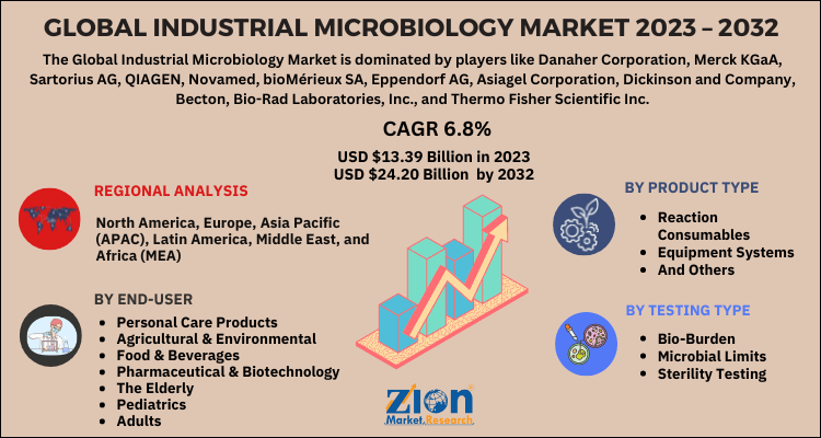 Industrial Microbiology Market