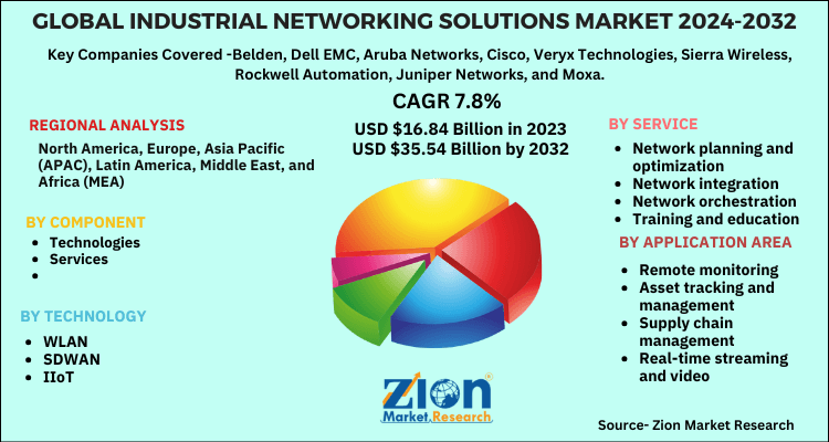 Industrial Networking Solutions Market