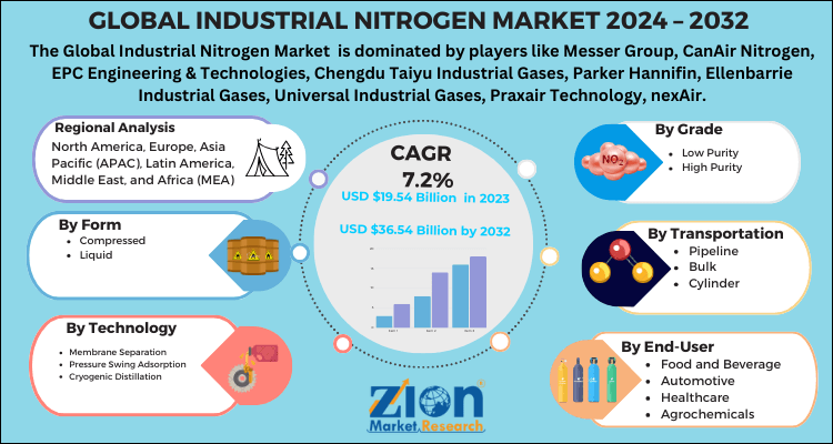 Global Industrial Nitrogen Market