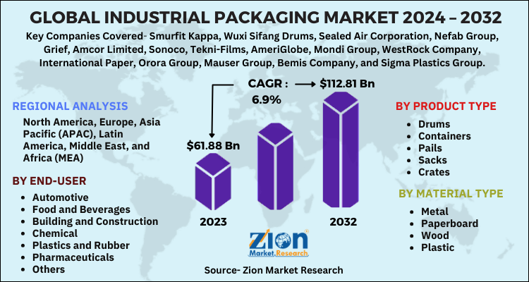 Industrial Packaging Market