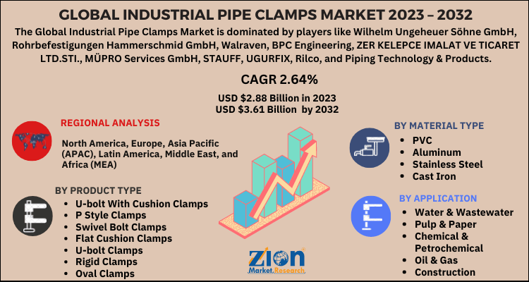 Industrial Pipe Clamps Market