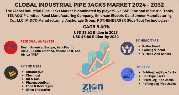 Industrial Pipe Jacks Market