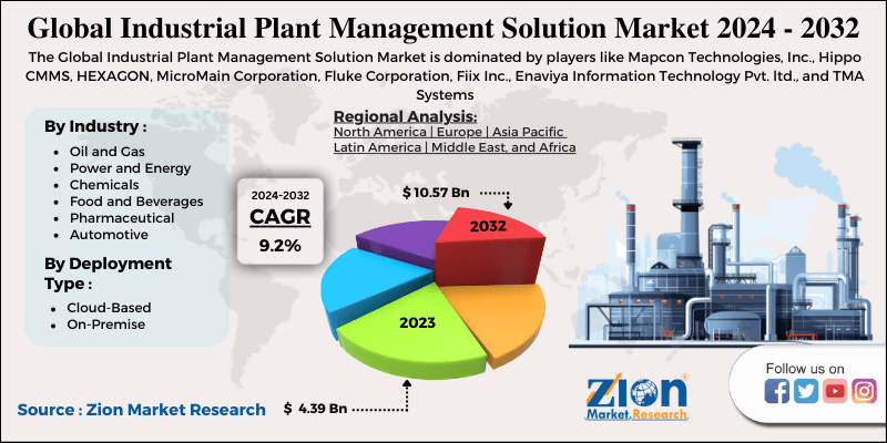 Global Industrial Plant Management Solution Market