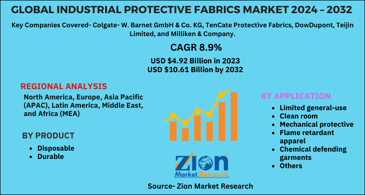 Industrial Protective Fabrics Market