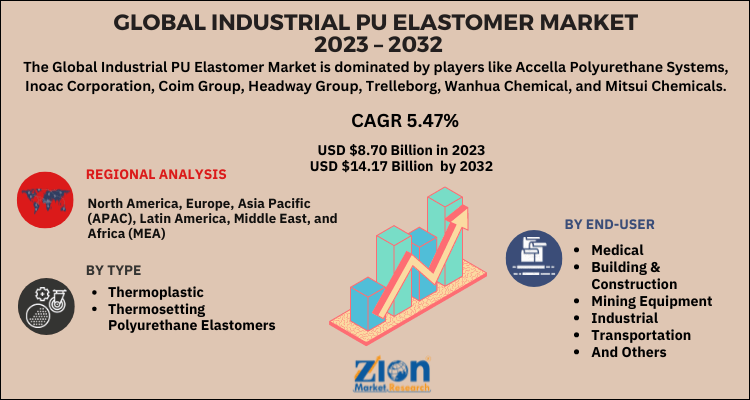 Industrial PU Elastomer Market