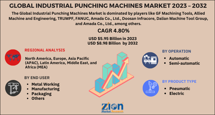 Industrial Punching Machines Market