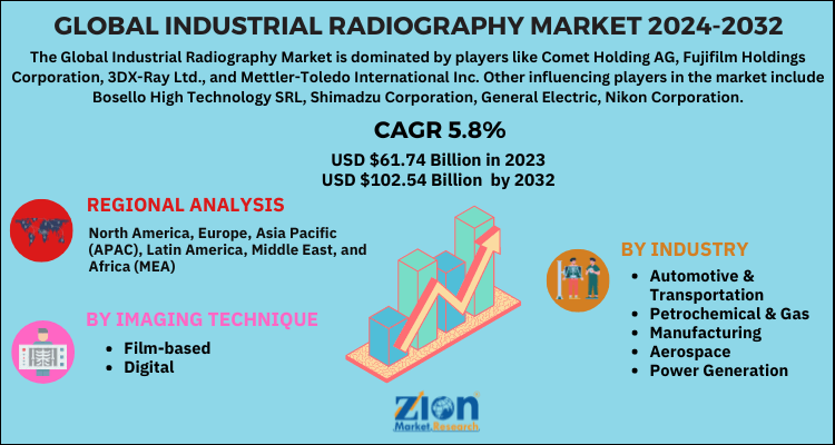 Industrial Radiography Market