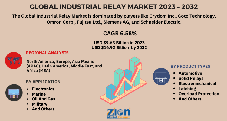 Industrial Relay Market