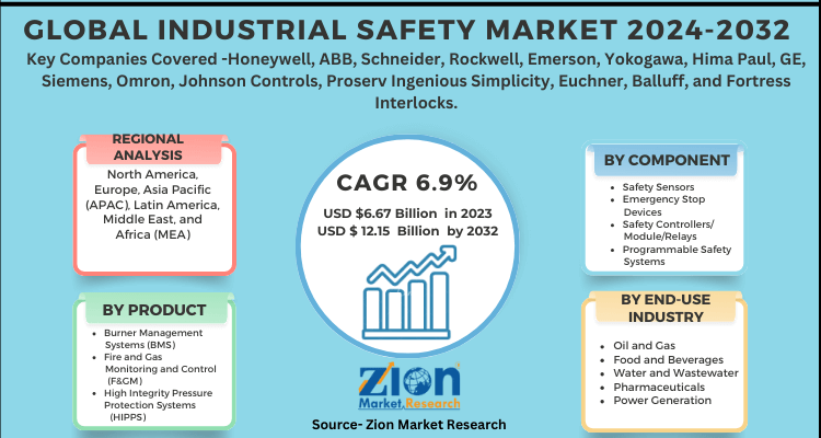 Industrial Safety Market