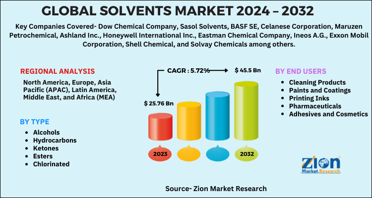 Solvents Market