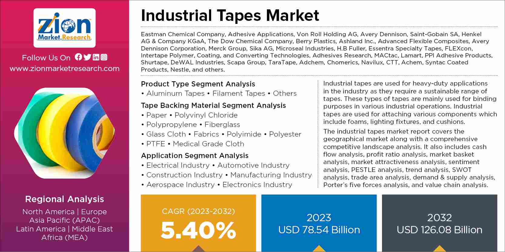 Global Industrial Tapes Market