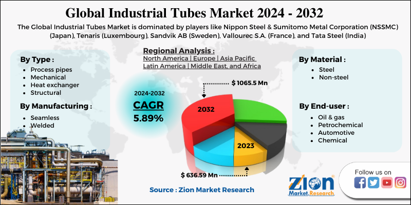 Global Industrial Tubes Market 