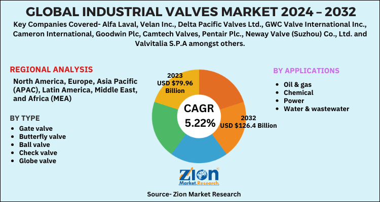 Industrial Valves Market