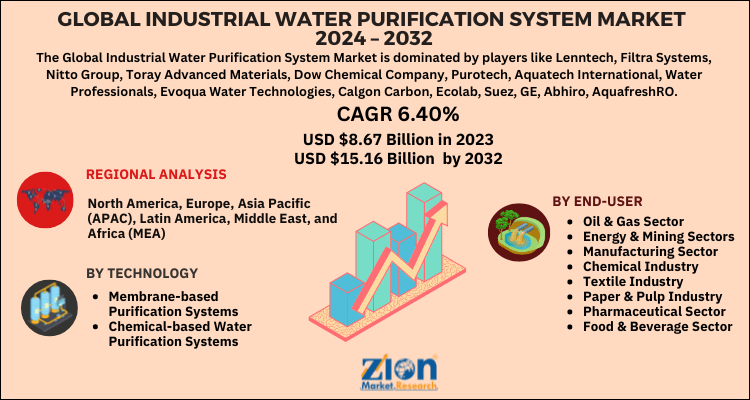 Industrial Water Purification System Market