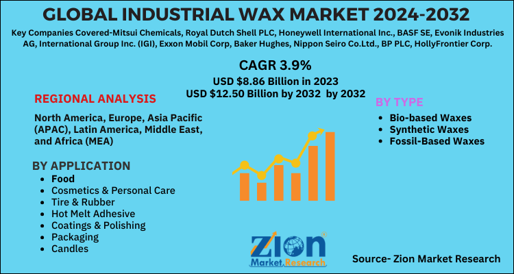 Industrial Wax Market