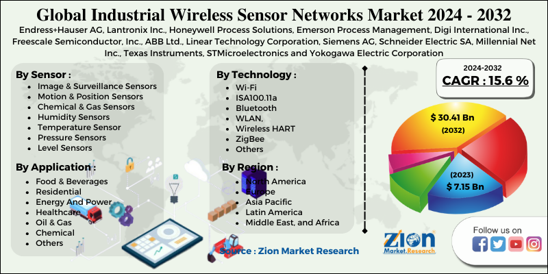 Industrial Wireless Sensor Networks (IWSN) Market