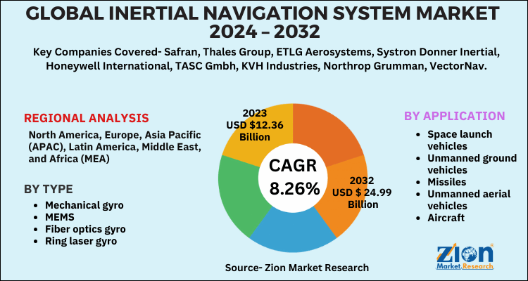 Inertial Navigation System Market