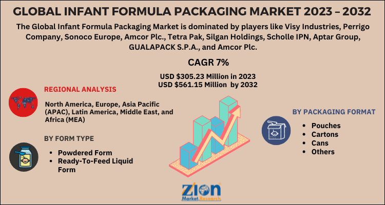 Infant Formula Packaging Market