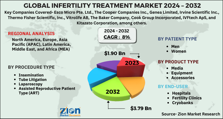 Infertility Treatment Market