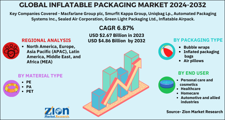 Inflatable Packaging Market