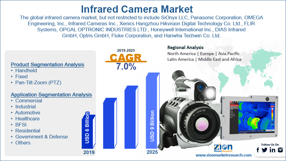 Infrared Detectors Market Size