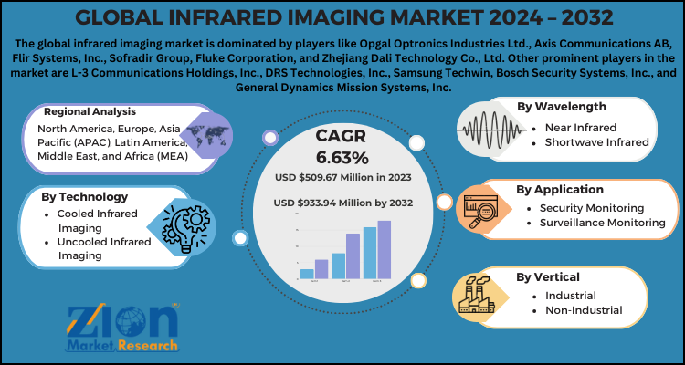 Infrared Imaging Market