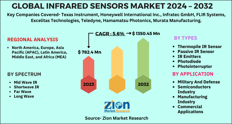 Infrared Sensors Market