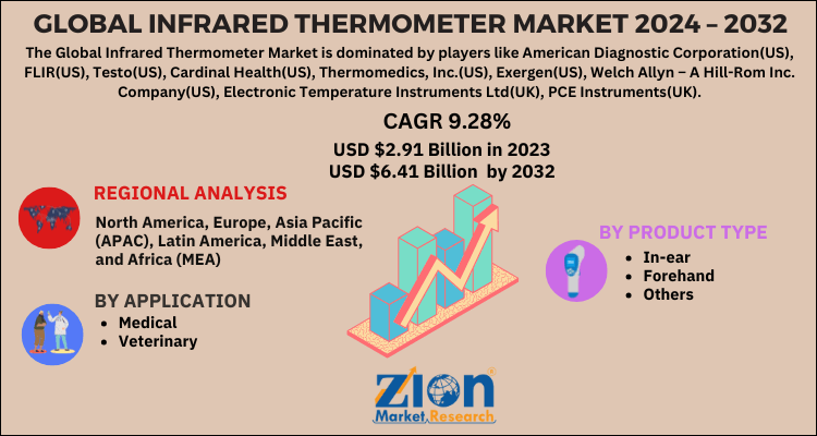 Global infrared thermometer market