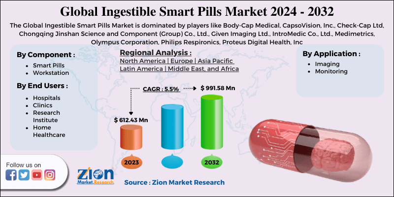 Ingestible Smart Pills Market