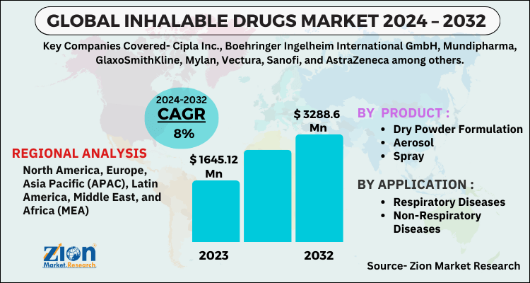 Inhalable Drugs Market