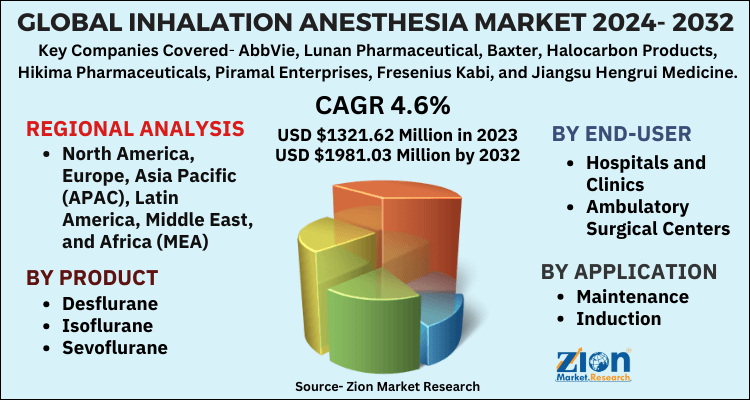 Inhalation Anesthesia Market