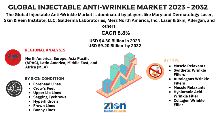 Injectable Anti-Wrinkle Market