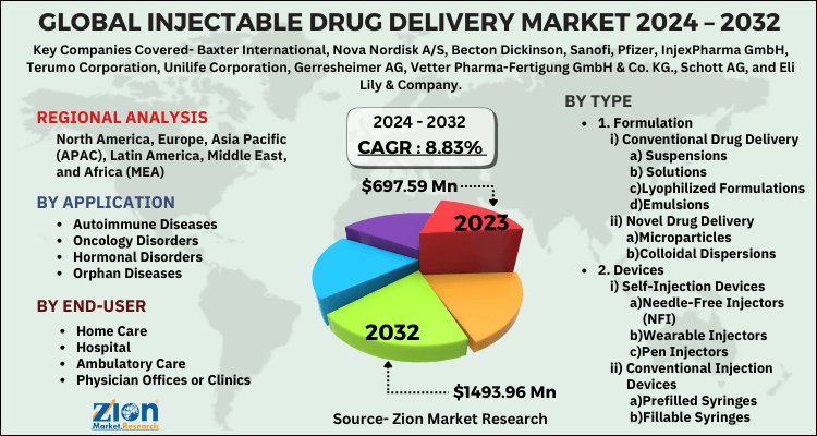 Injectable Drug Delivery Market