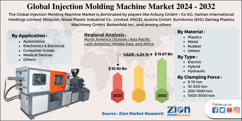 Injection Molding Machine Market