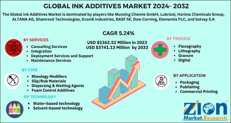 Ink Additives Market